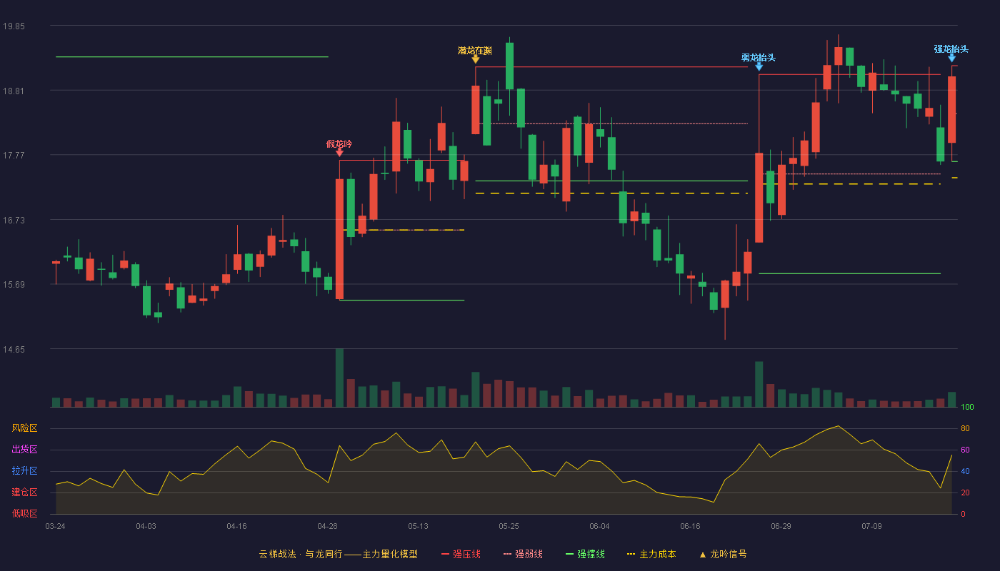 致欧科技云梯战法K线图
