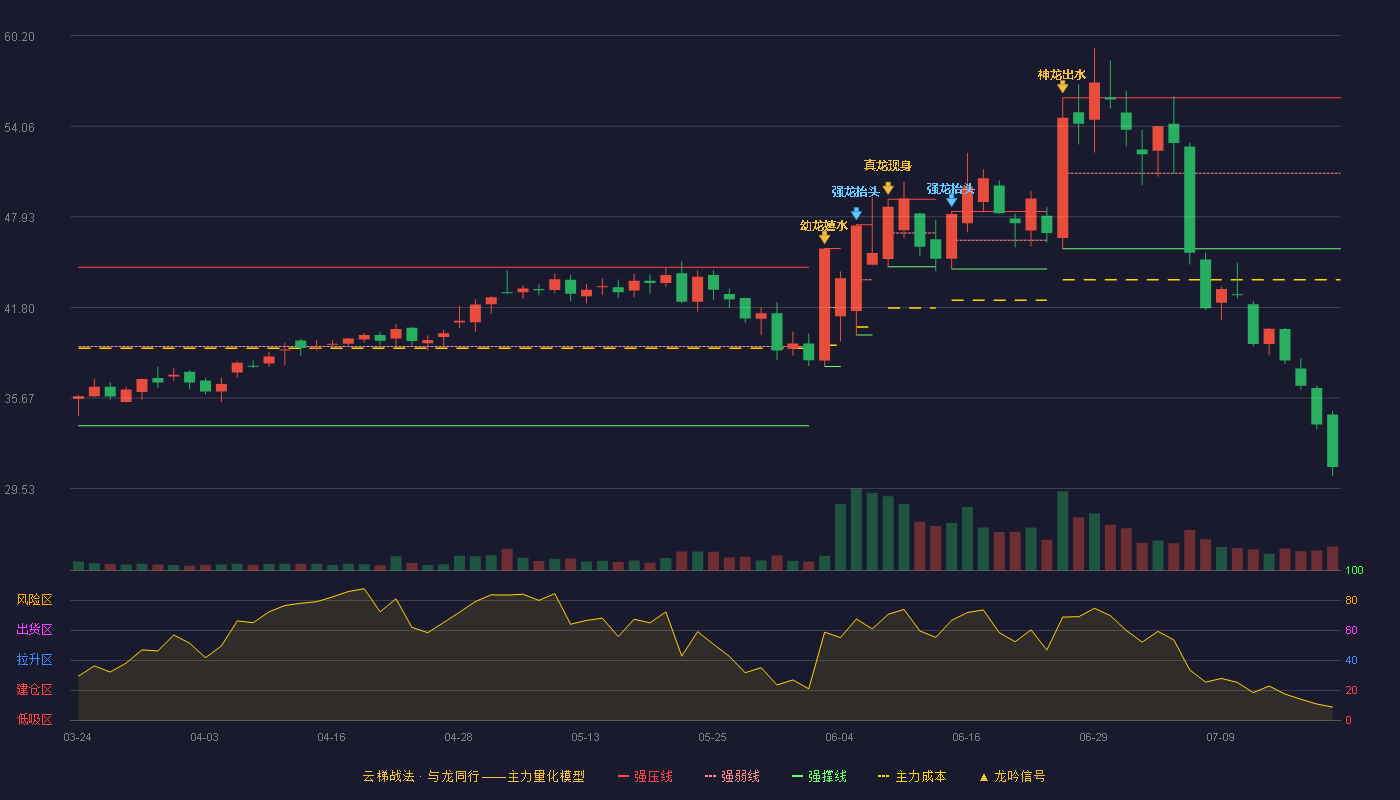协昌科技云梯战法K线图