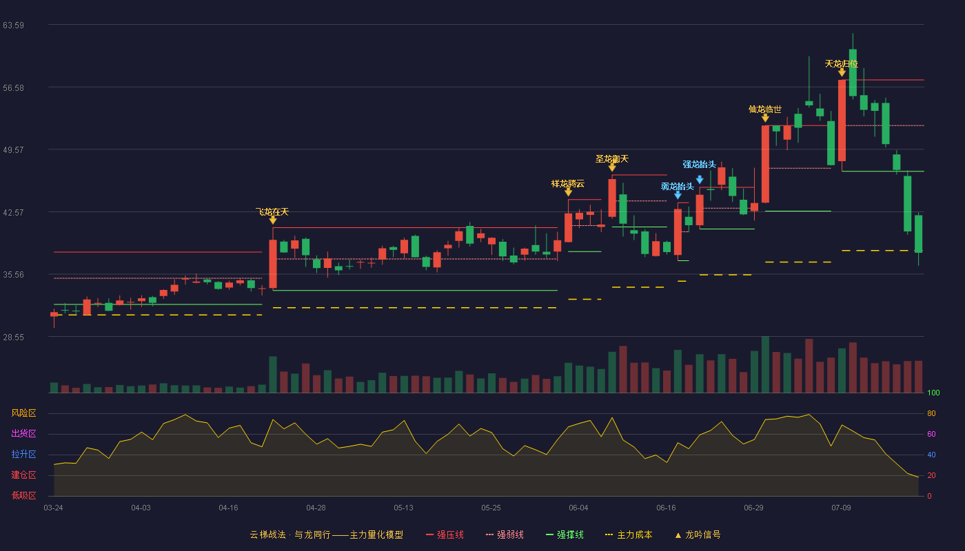 富特科技云梯战法K线图