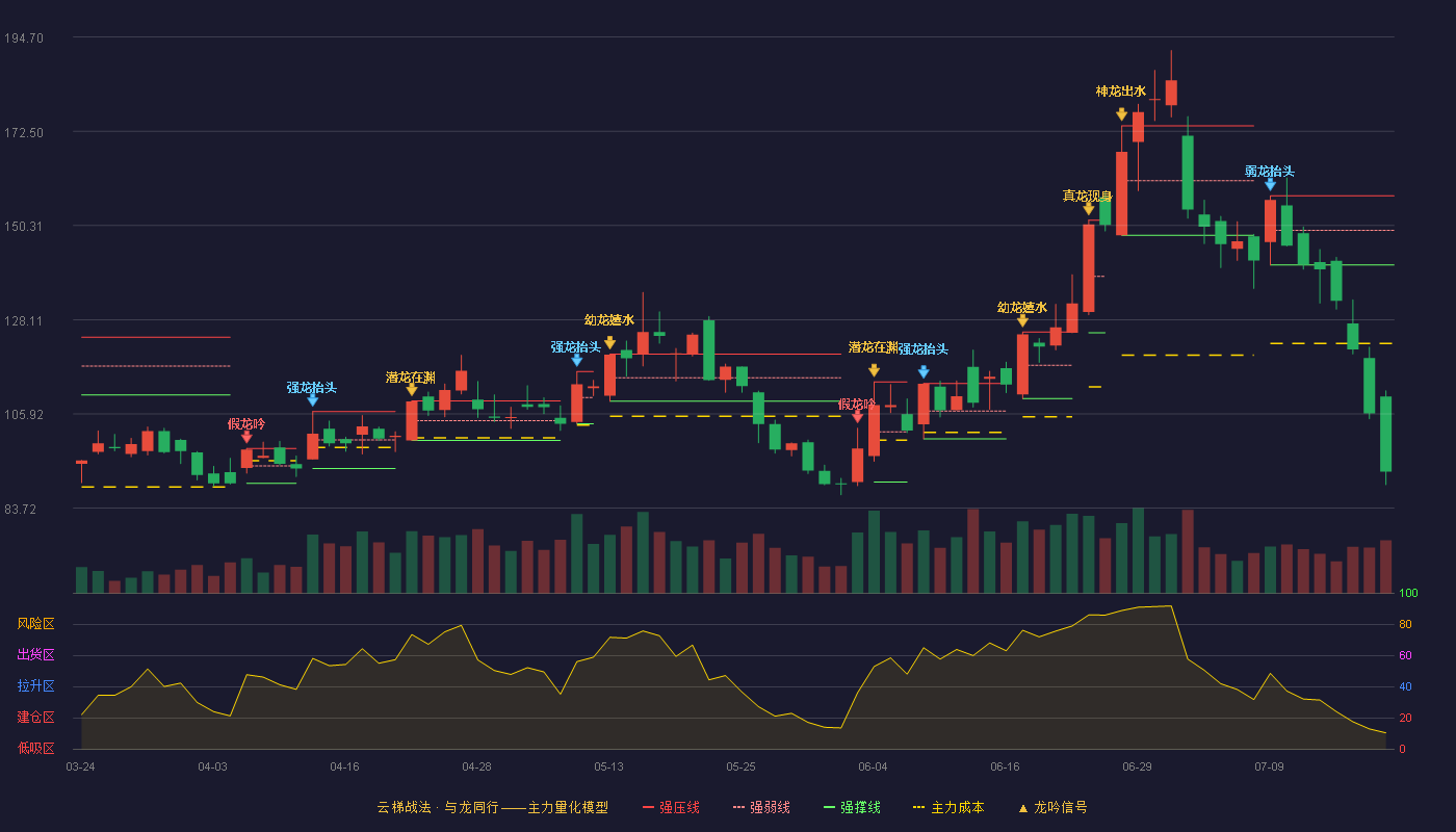珂玛科技（301611）2026-07-20云梯战法K线图 破位区