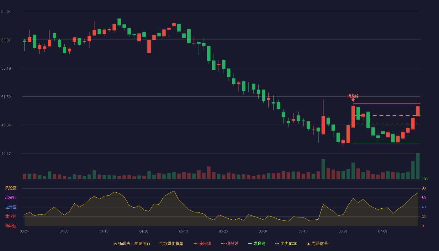 港迪技术云梯战法K线图