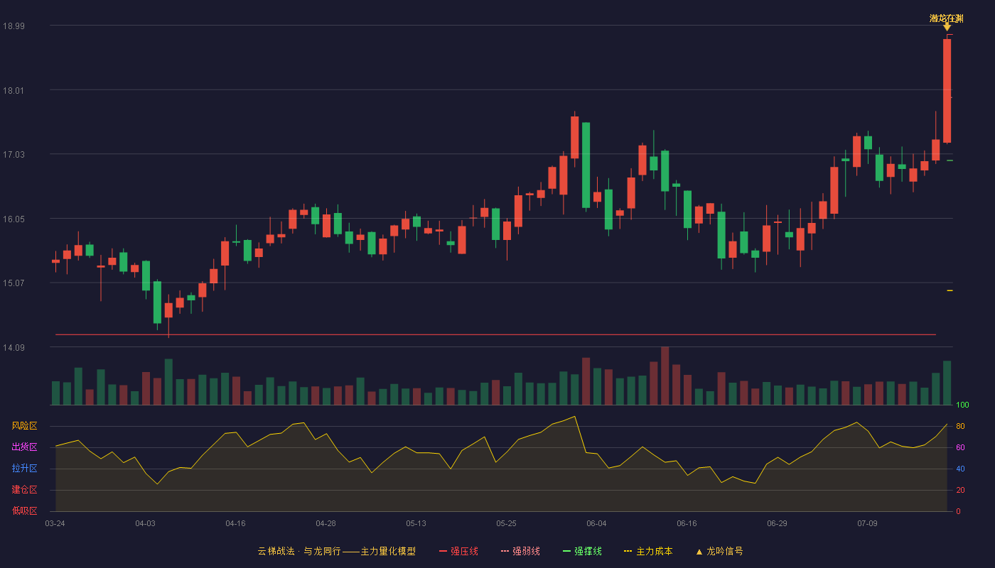 皖通高速云梯战法K线图
