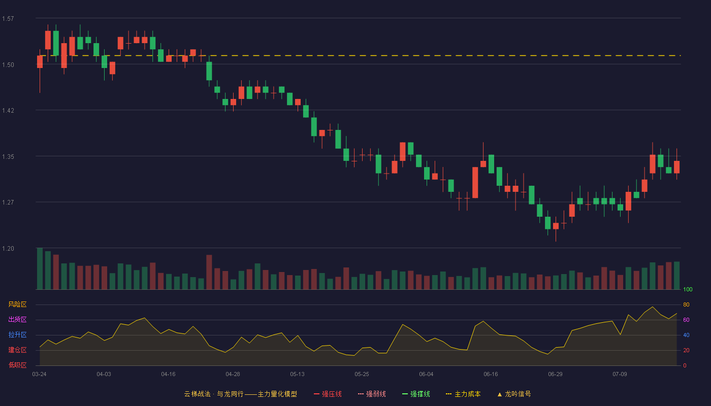 山东钢铁（600022）2026-07-20云梯战法K线图 破位区