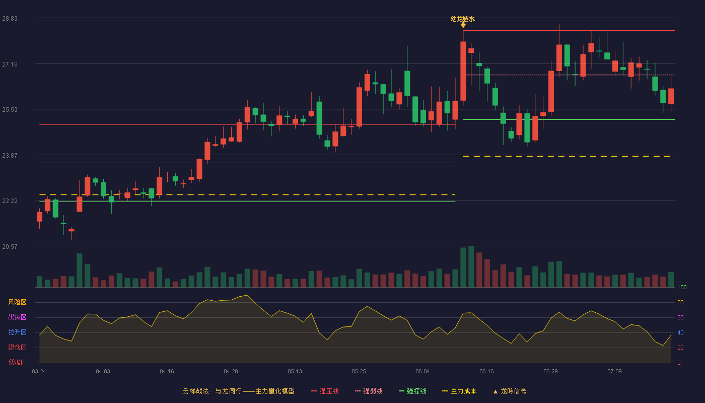 海信视像（600060）2026-07-20云梯战法K线图 弱势区