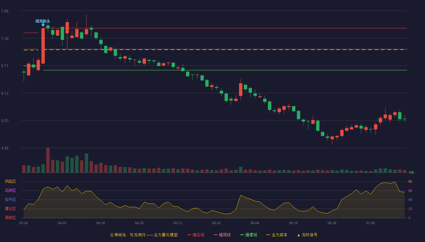 金健米业云梯战法K线图