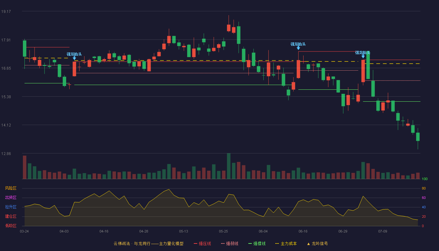 金发科技云梯战法K线图