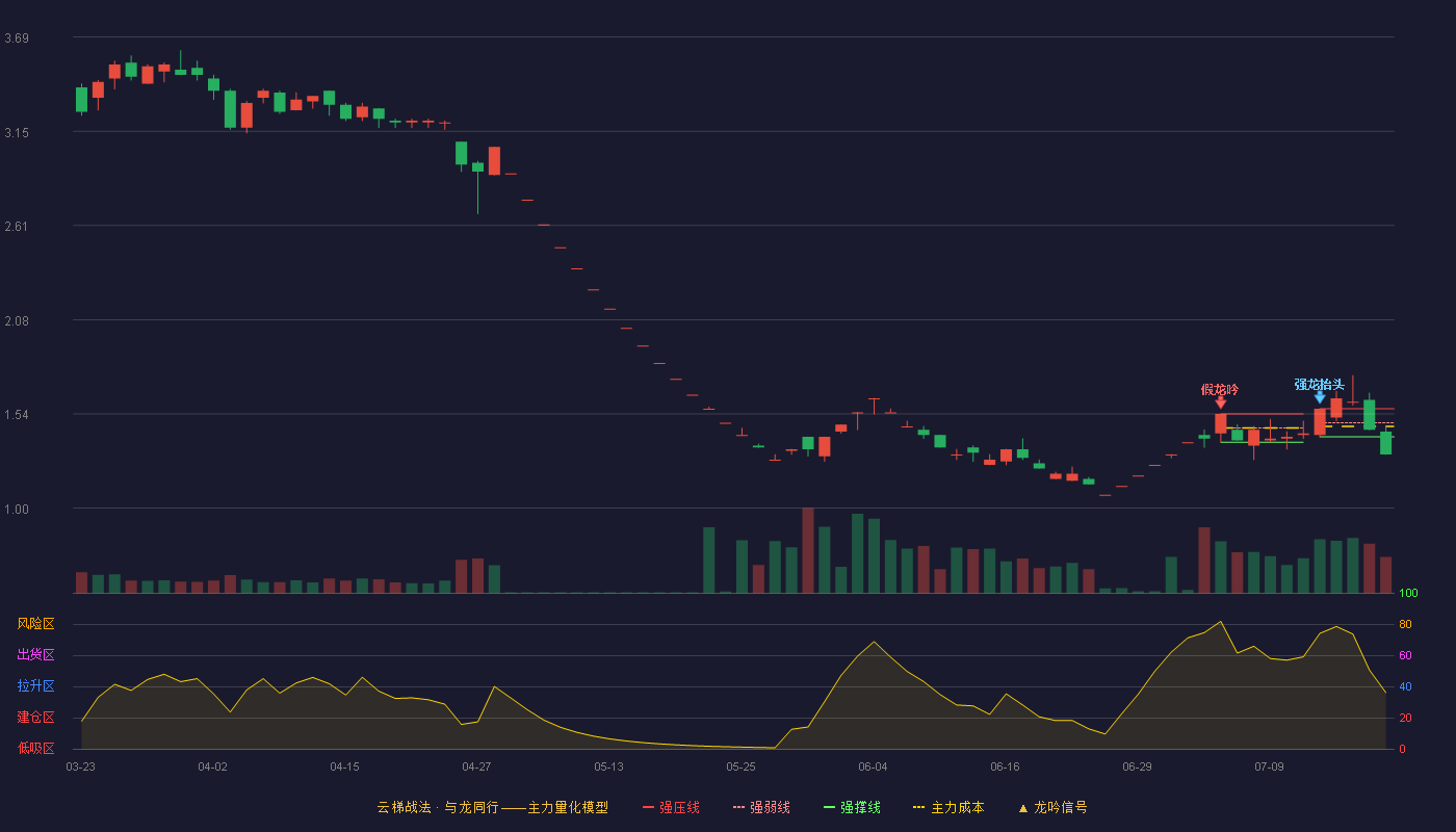 瑞茂通云梯战法K线图
