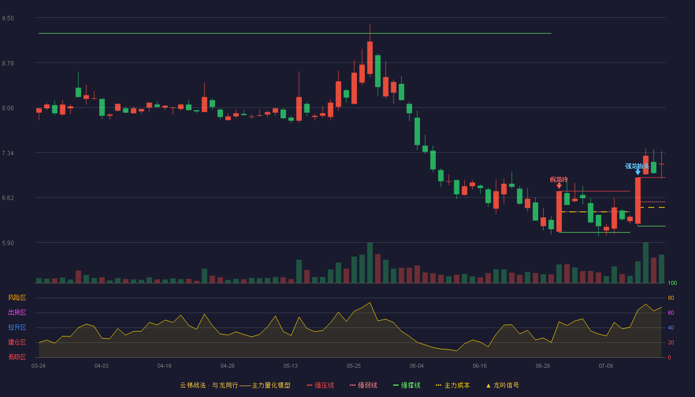 金种子酒云梯战法K线图