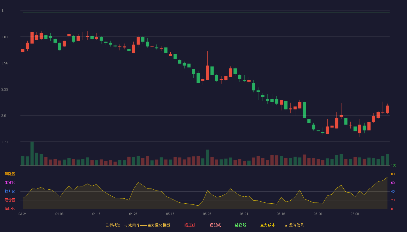中再资环云梯战法K线图