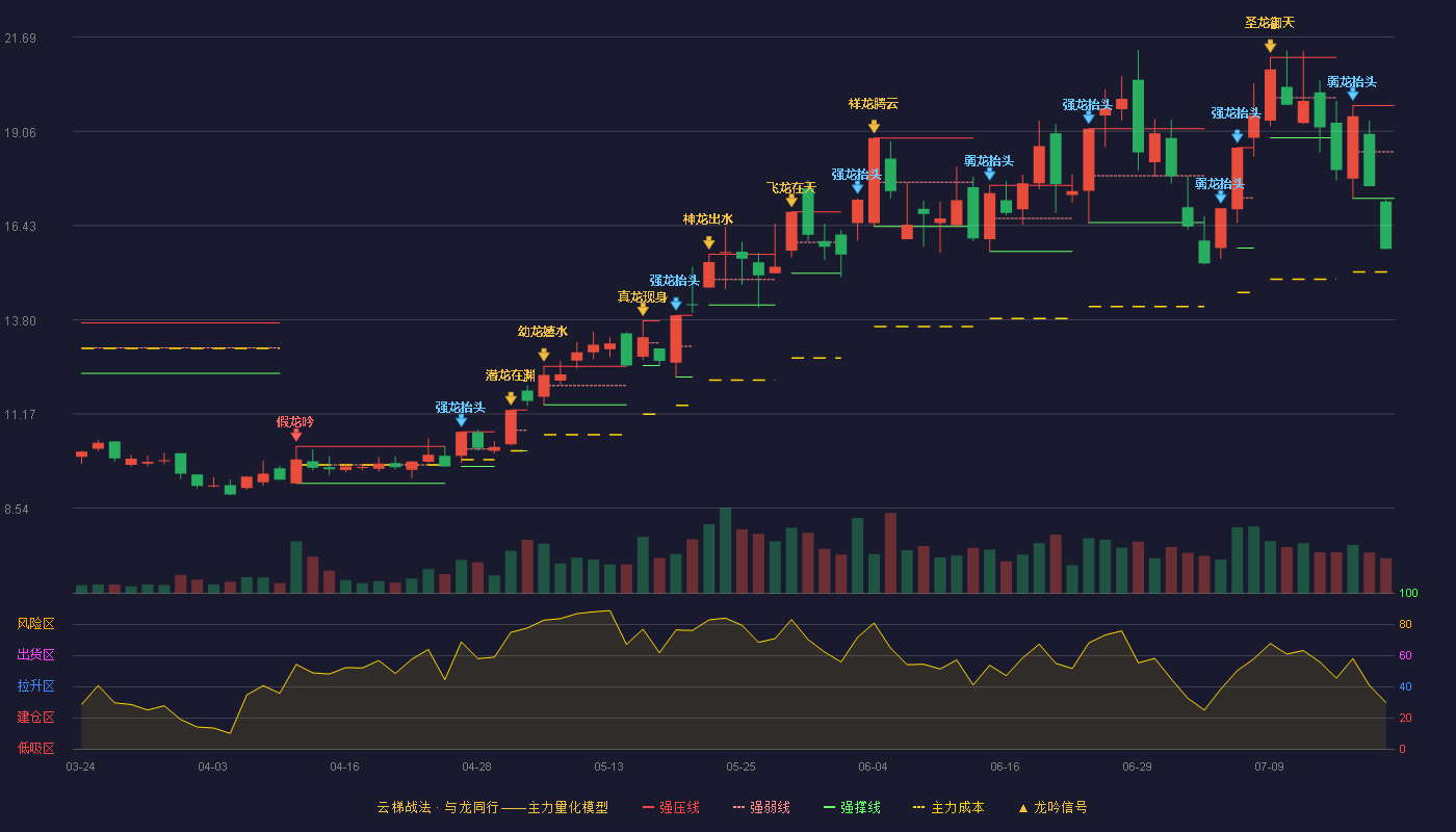 万通发展云梯战法K线图