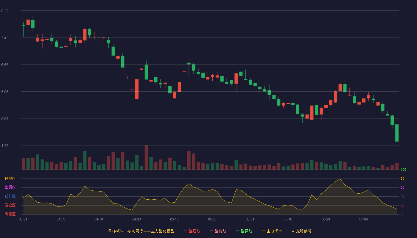 ST信通云梯战法K线图