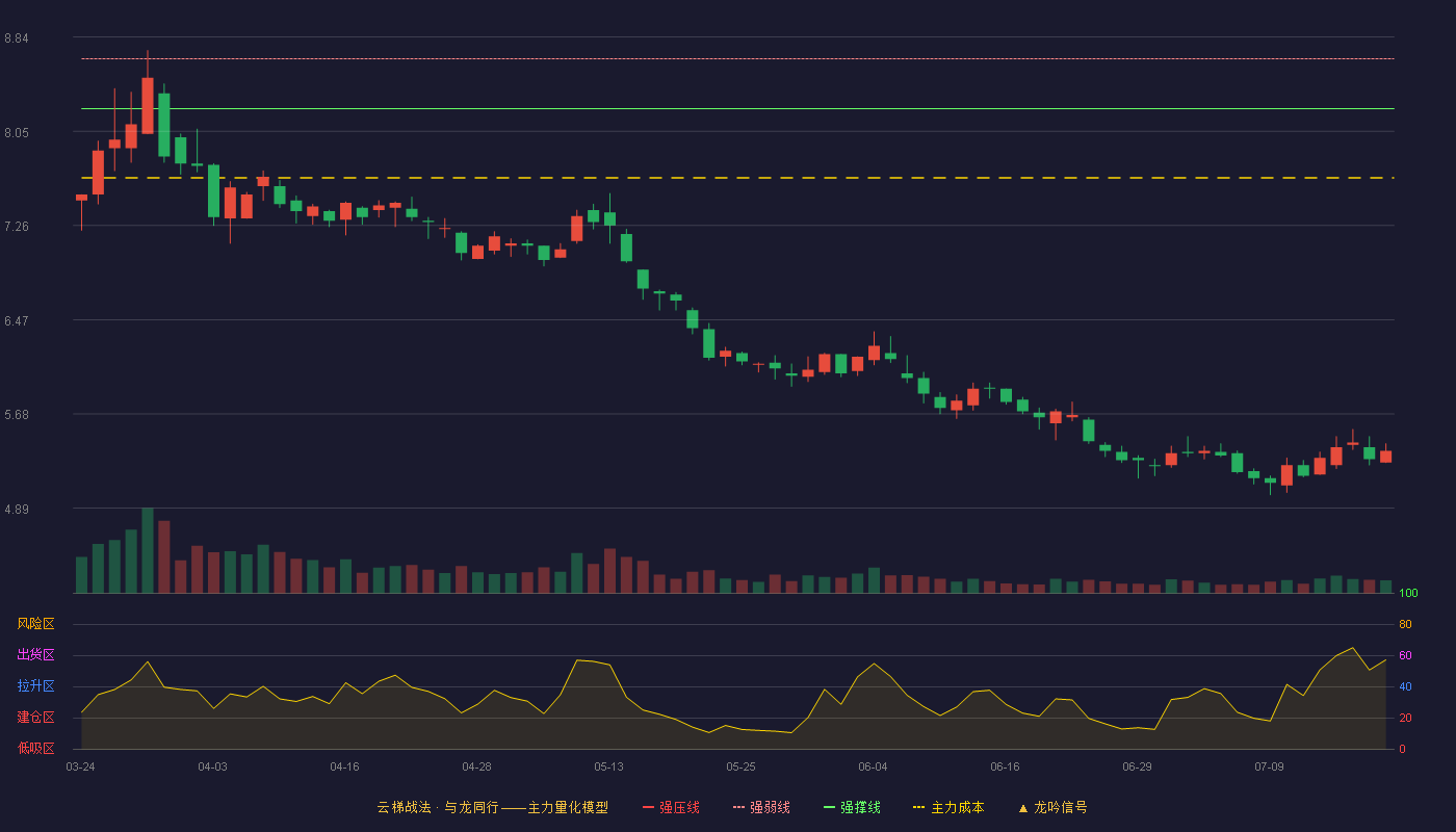农发种业云梯战法K线图