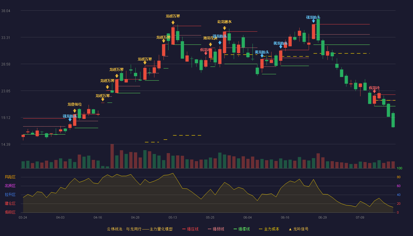 天通股份（600330）2026-07-20云梯战法K线图 破位区