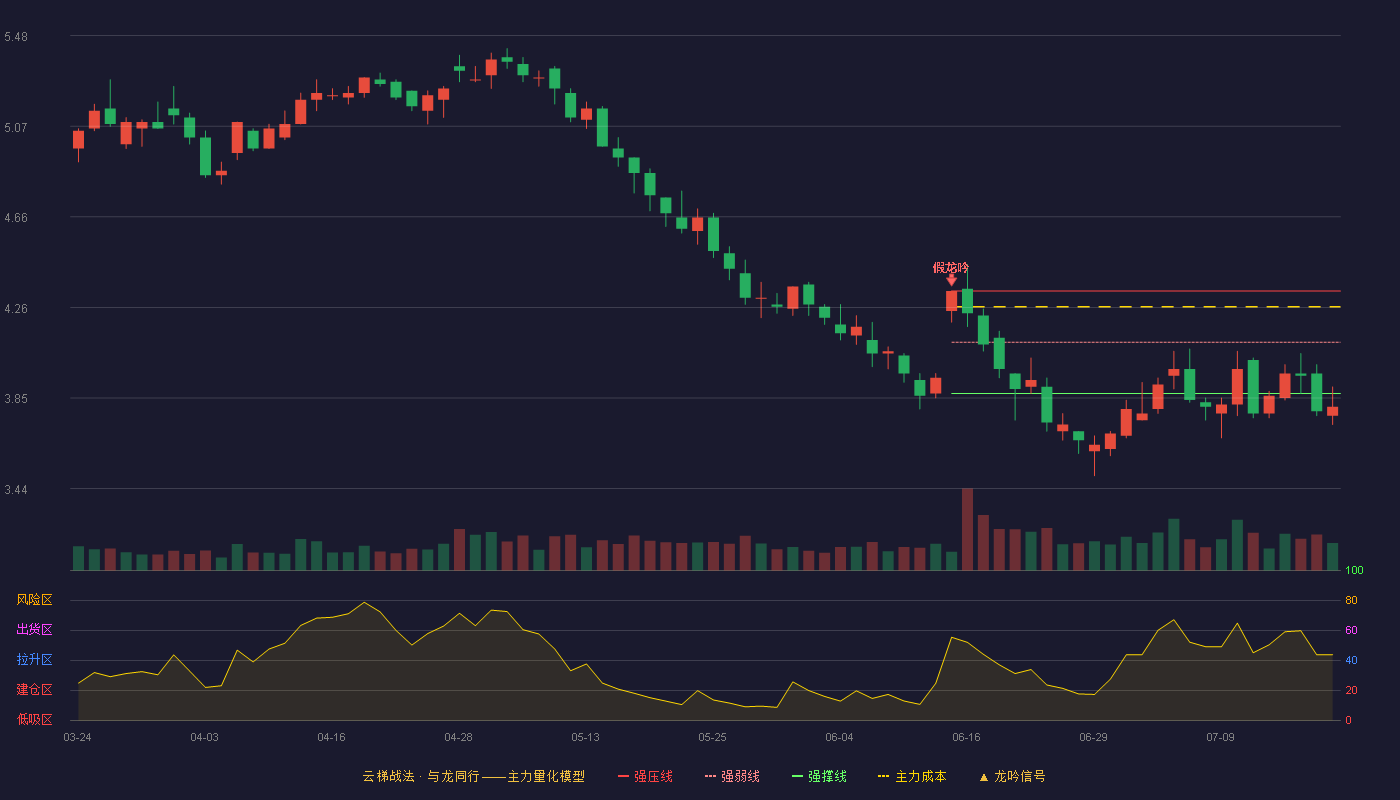 汉马科技云梯战法K线图