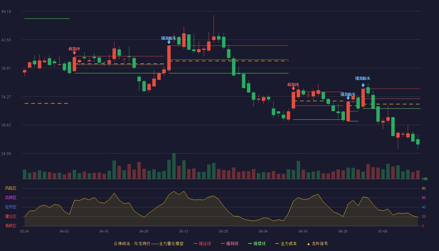 航发科技云梯战法K线图