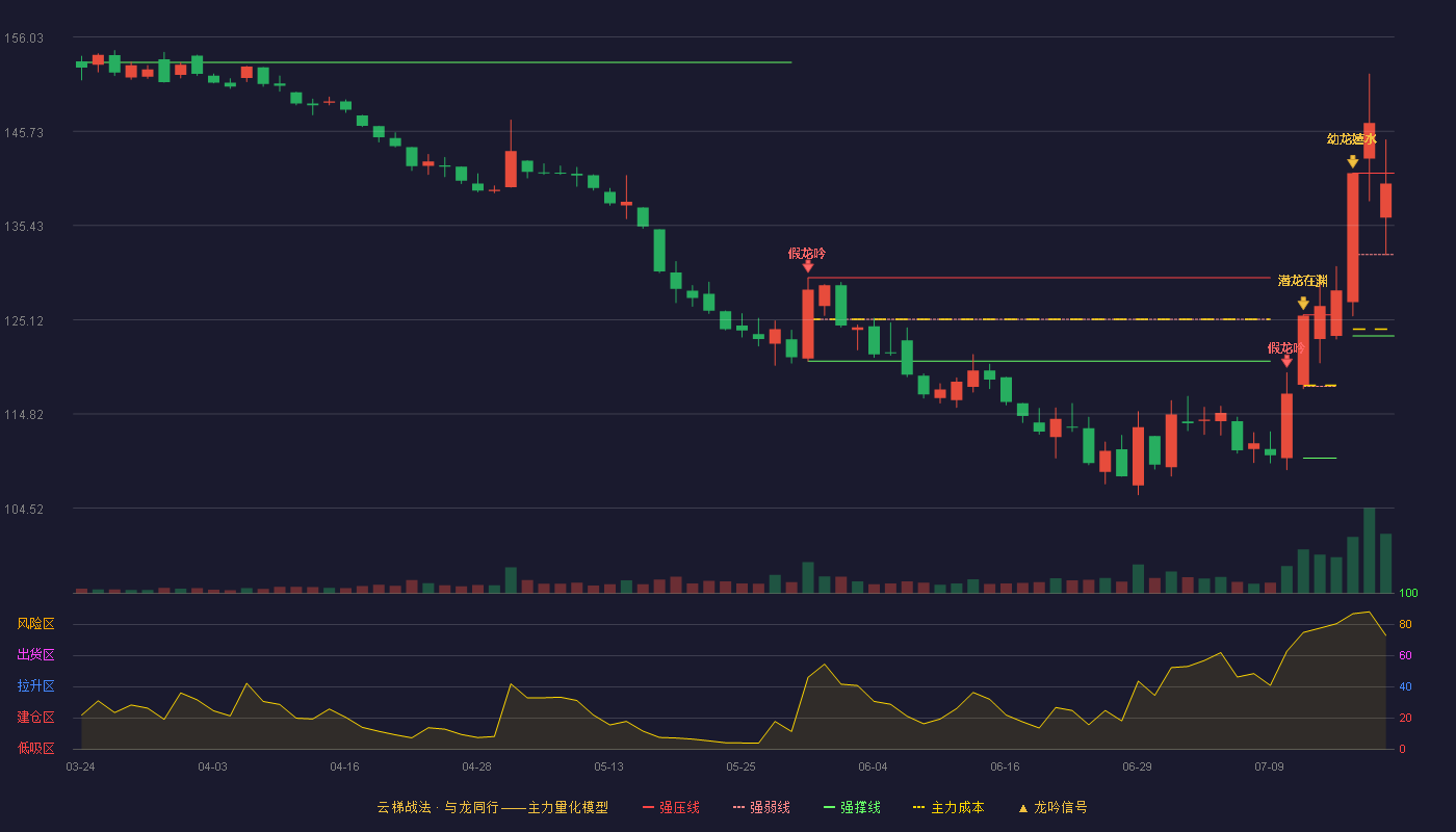 片仔癀云梯战法K线图