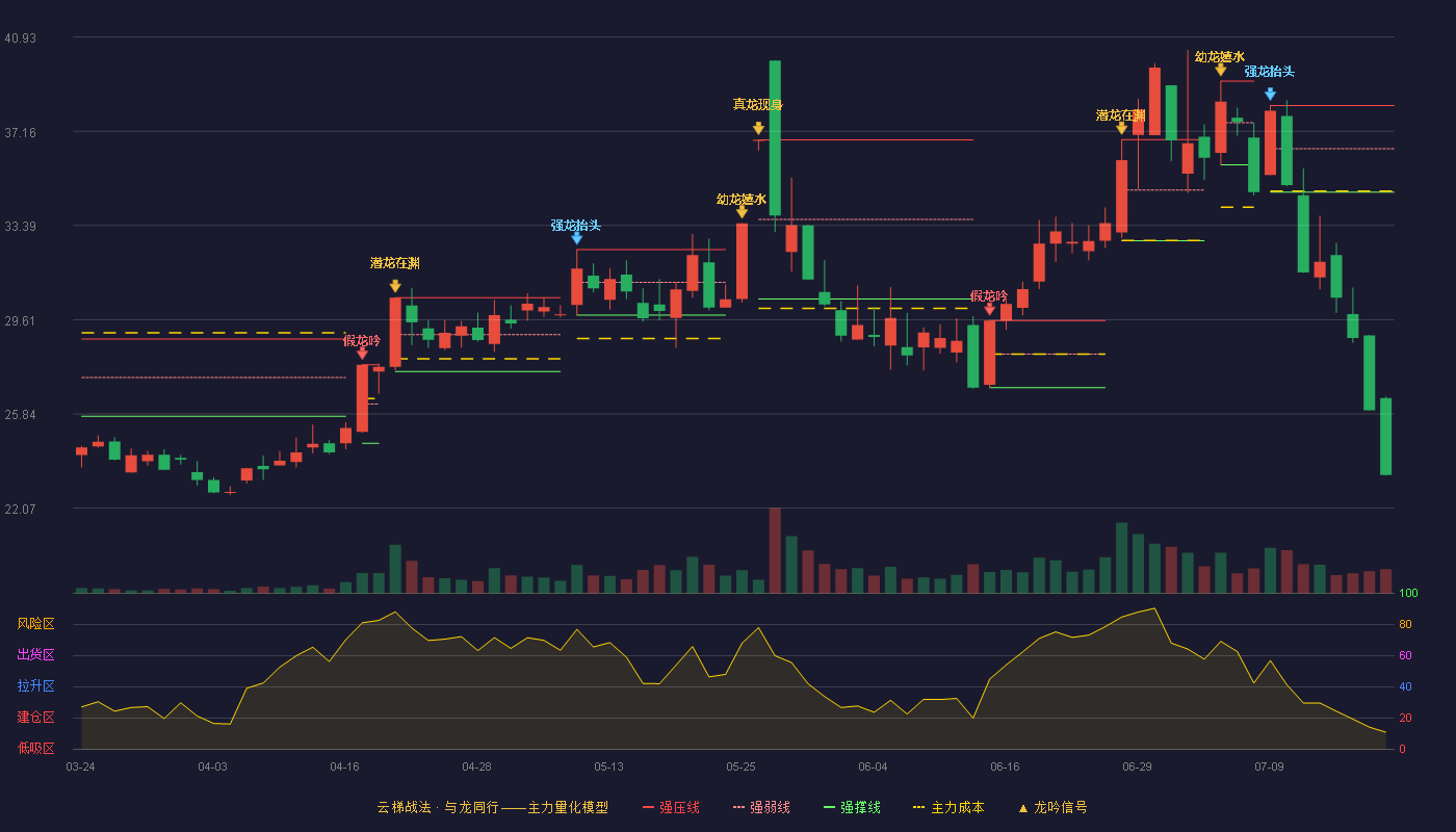 文一科技云梯战法K线图