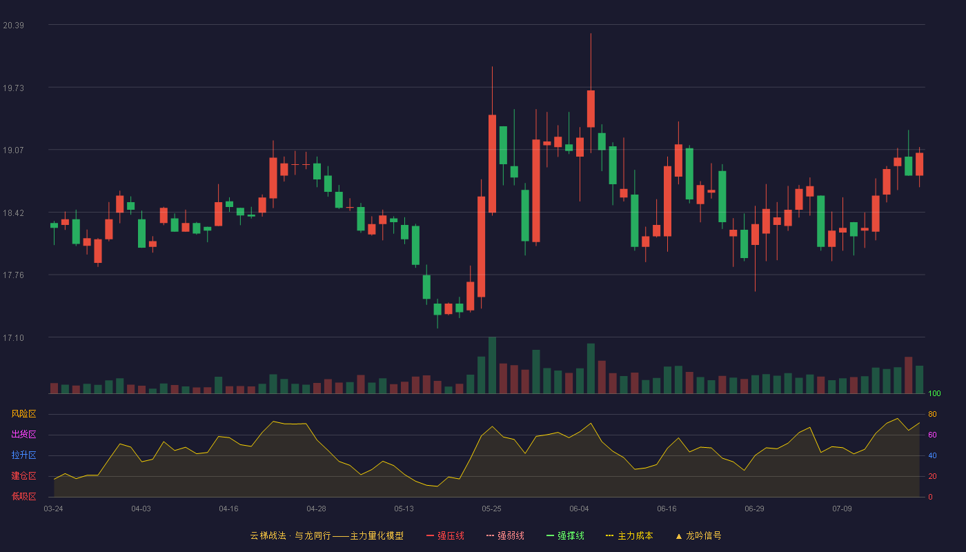 山东药玻云梯战法K线图