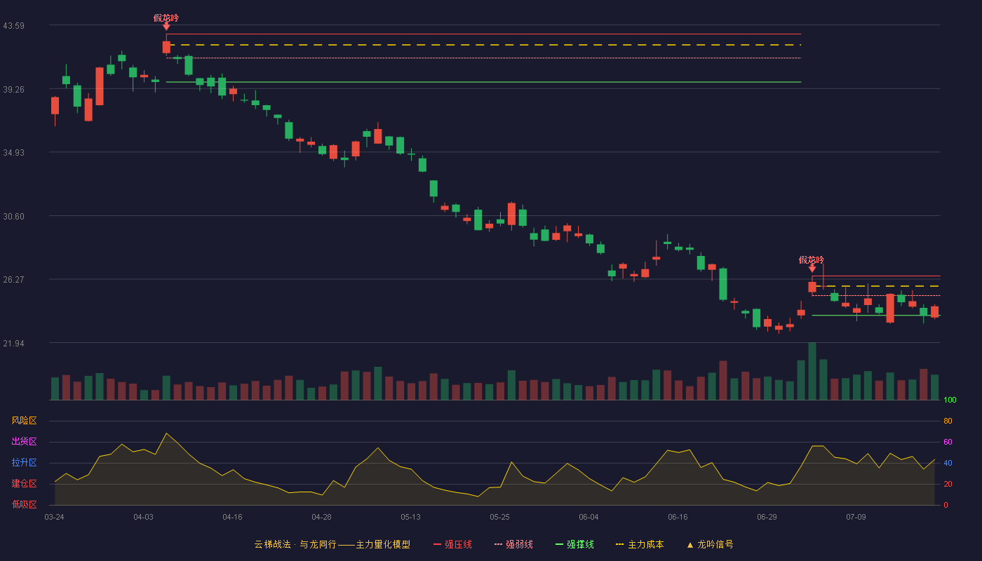 山东黄金云梯战法K线图