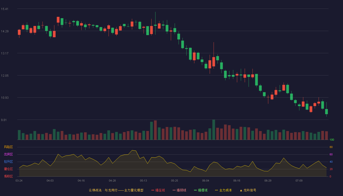 金自天正云梯战法K线图