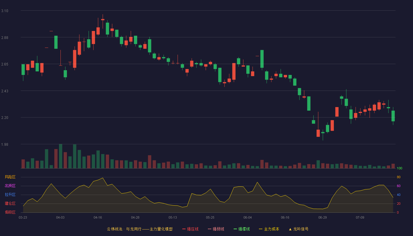 八一钢铁（600581）2026-07-20云梯战法K线图 破位区