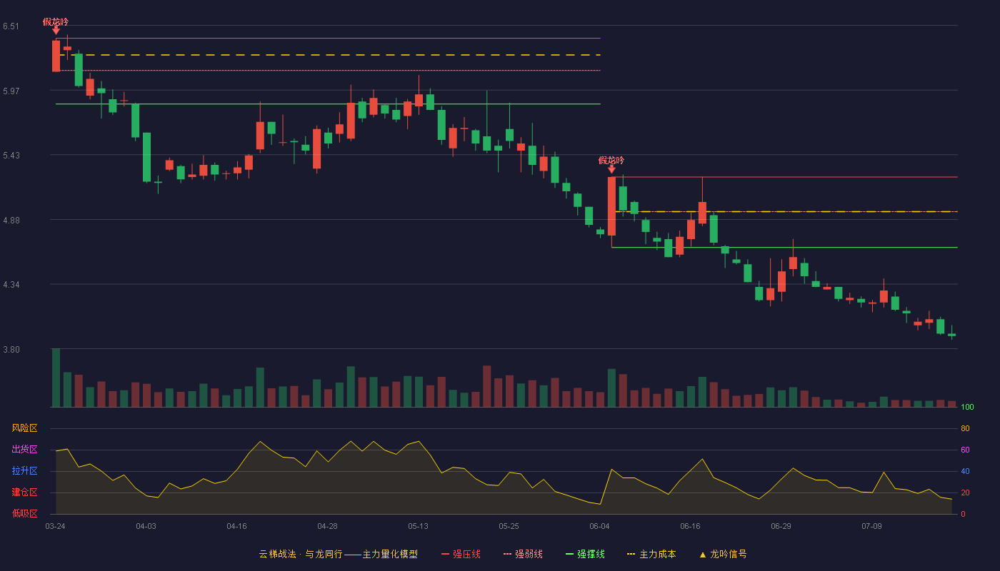 金晶科技云梯战法K线图
