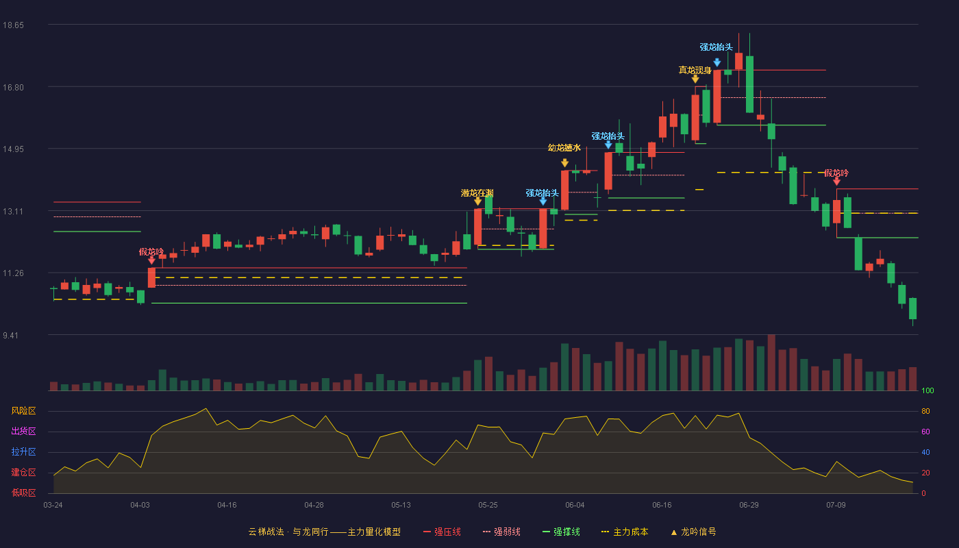 新安股份云梯战法K线图