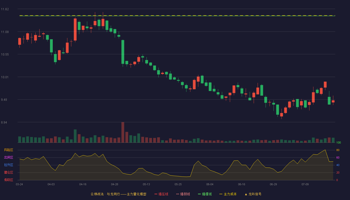 浦东金桥云梯战法K线图