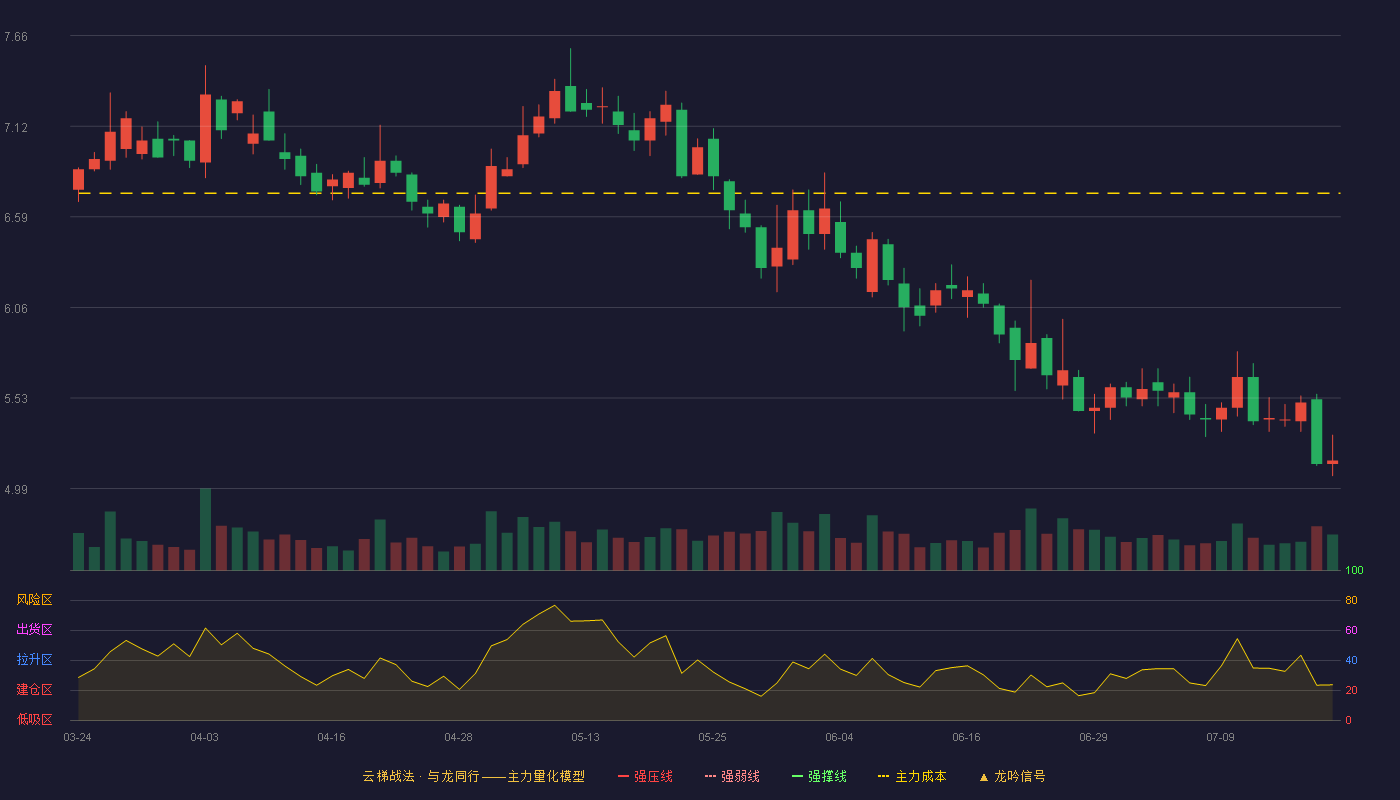 飞乐音响云梯战法K线图