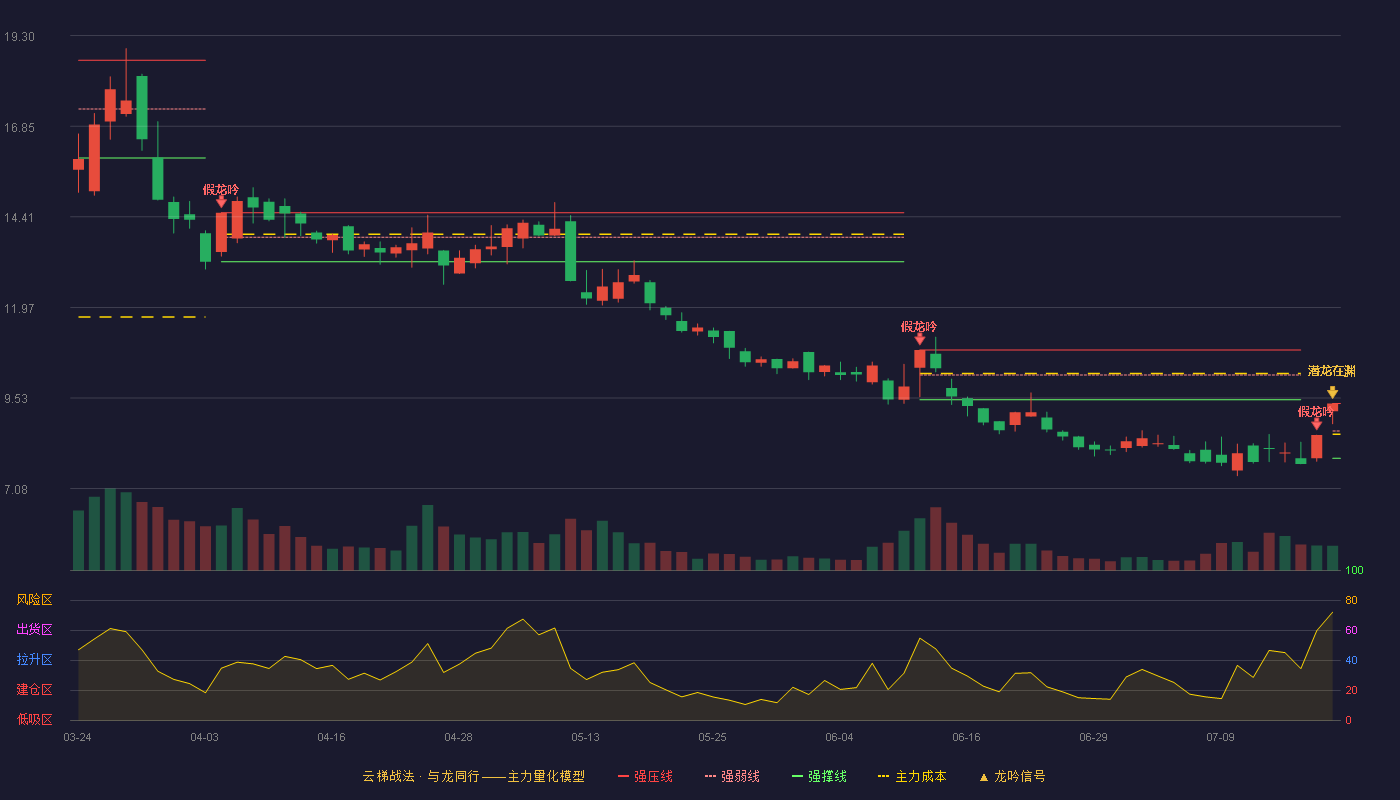 金牛化工云梯战法K线图