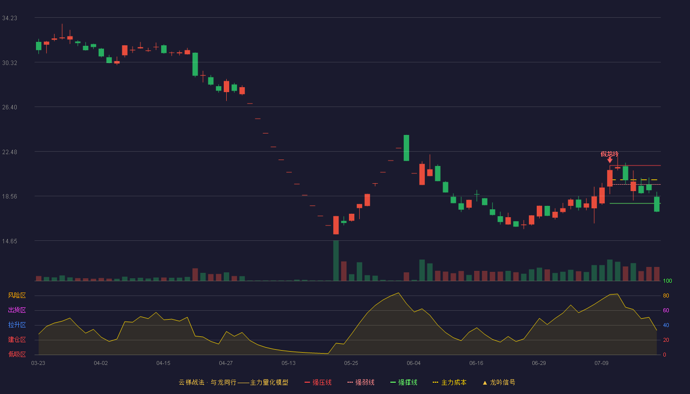 闻泰科技云梯战法K线图