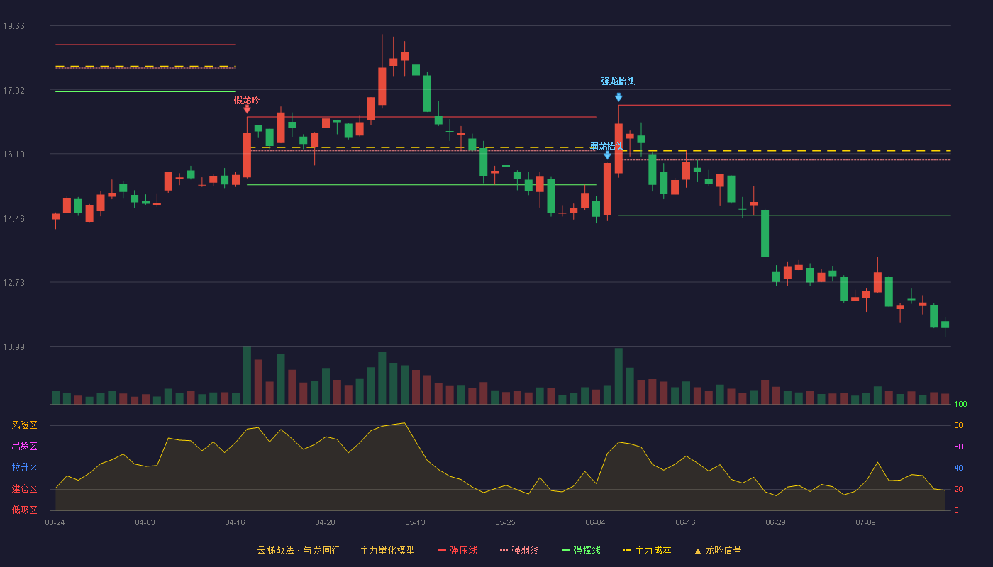 东方通信云梯战法K线图