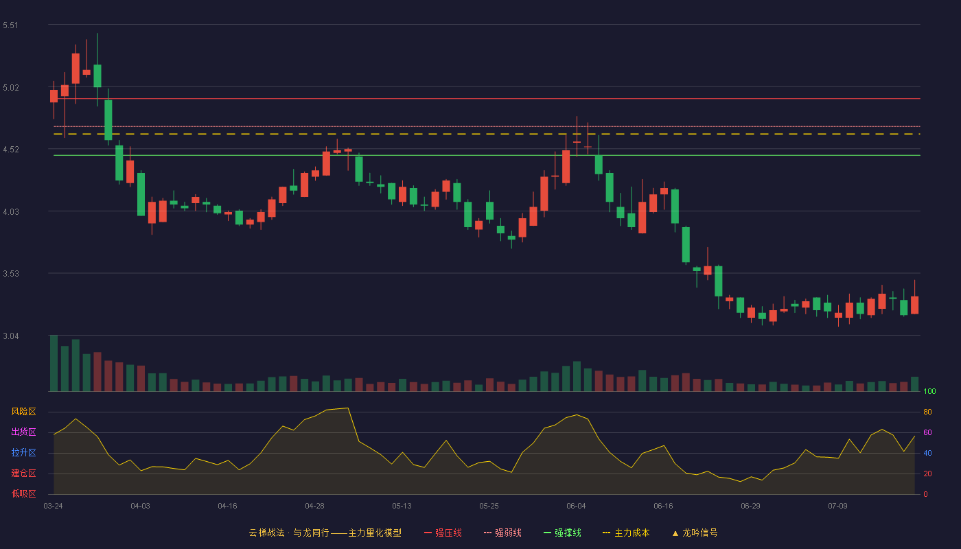 云煤能源云梯战法K线图