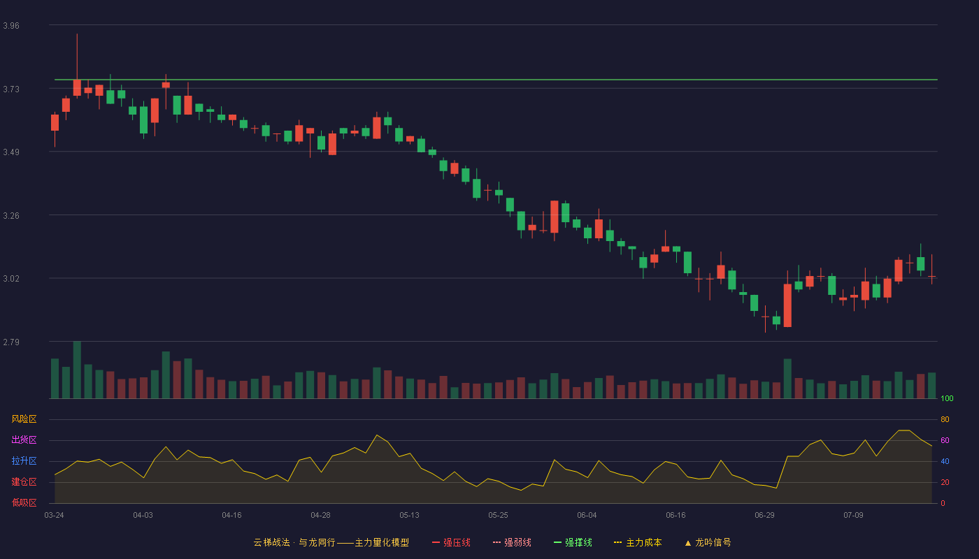 保税科技云梯战法K线图