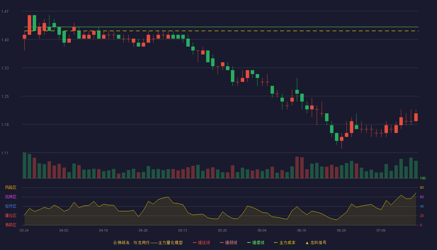 重庆钢铁（601005）2026-07-20云梯战法K线图 破位区