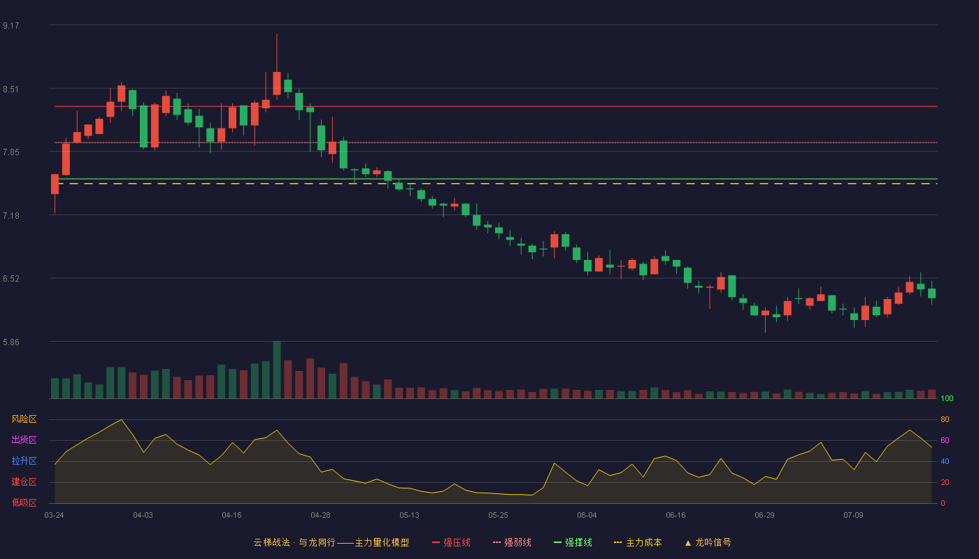 金陵饭店云梯战法K线图