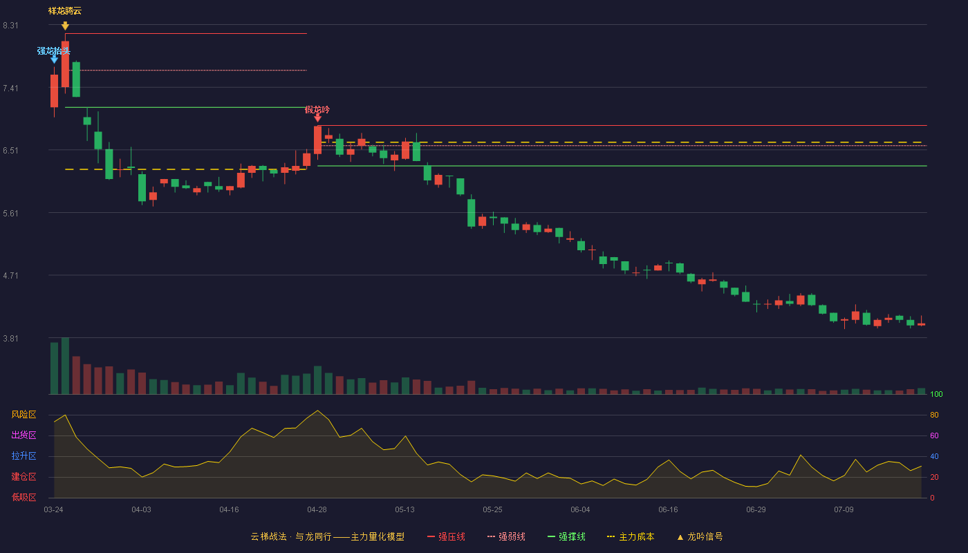 吉鑫科技云梯战法K线图