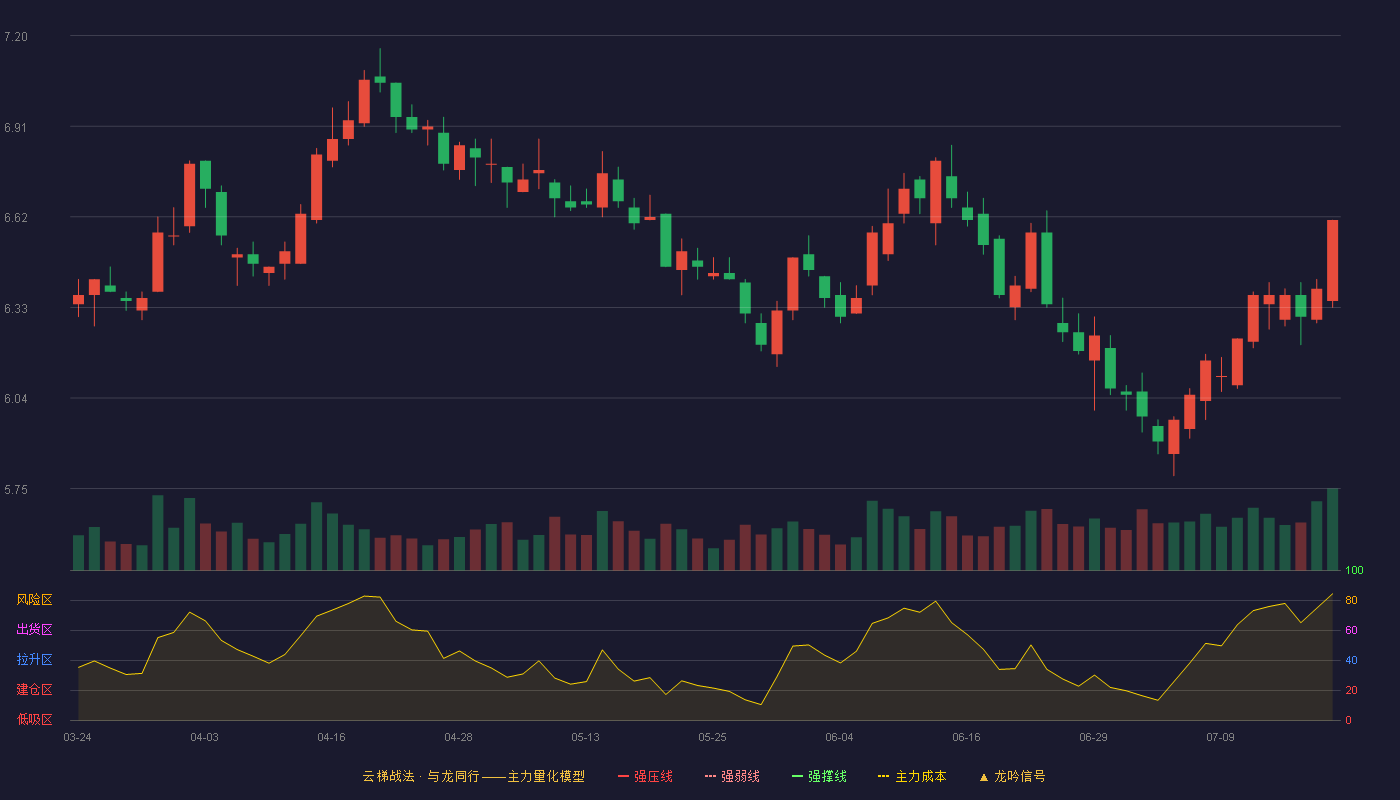 农业银行云梯战法K线图