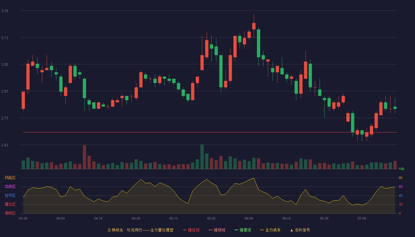 吉林高速云梯战法K线图
