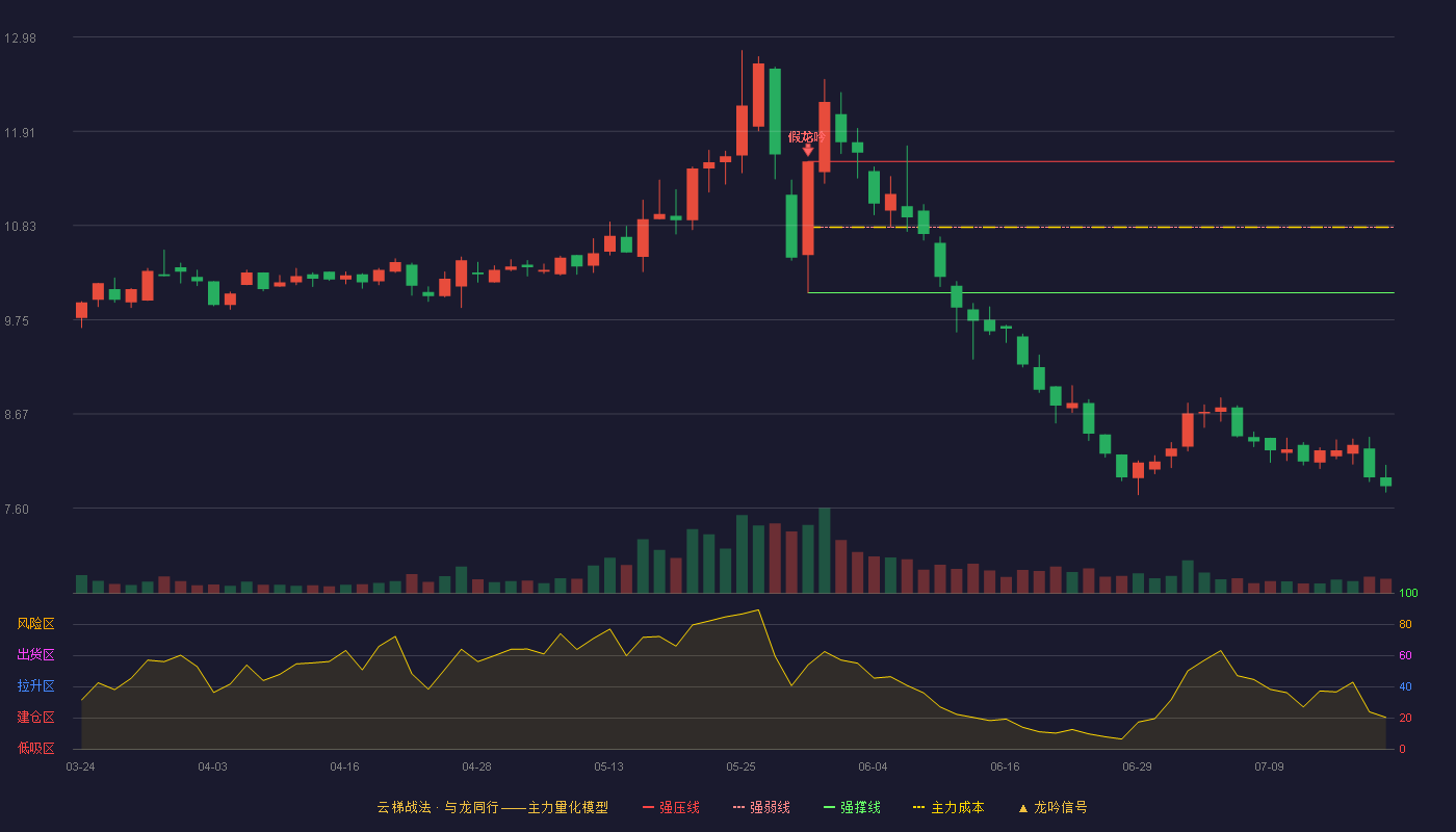 九牧王云梯战法K线图