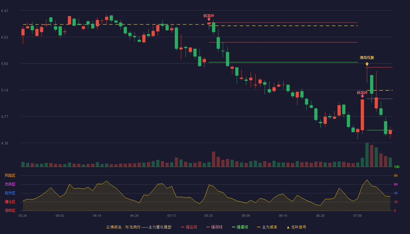 中信重工云梯战法K线图
