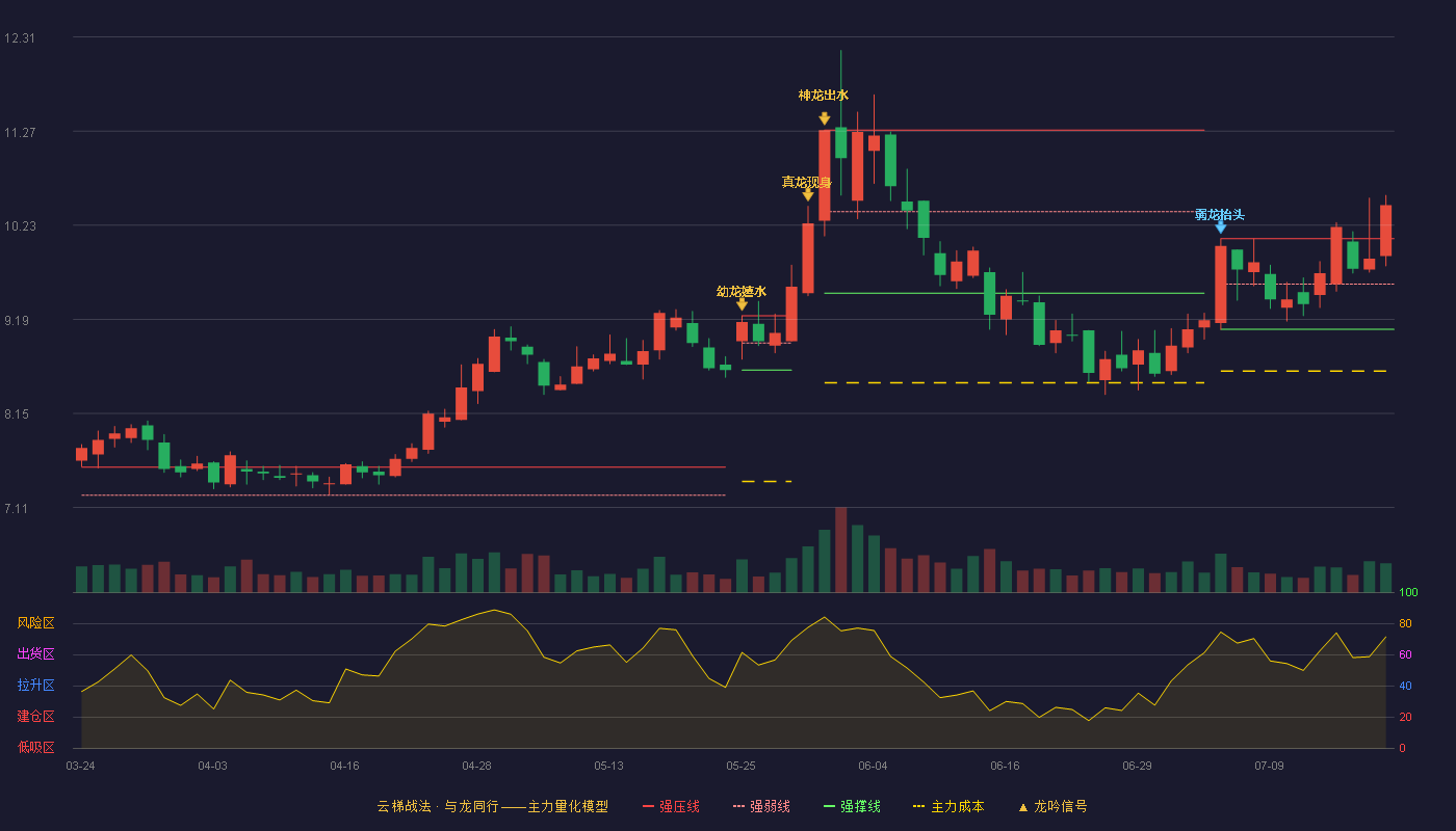 新集能源云梯战法K线图