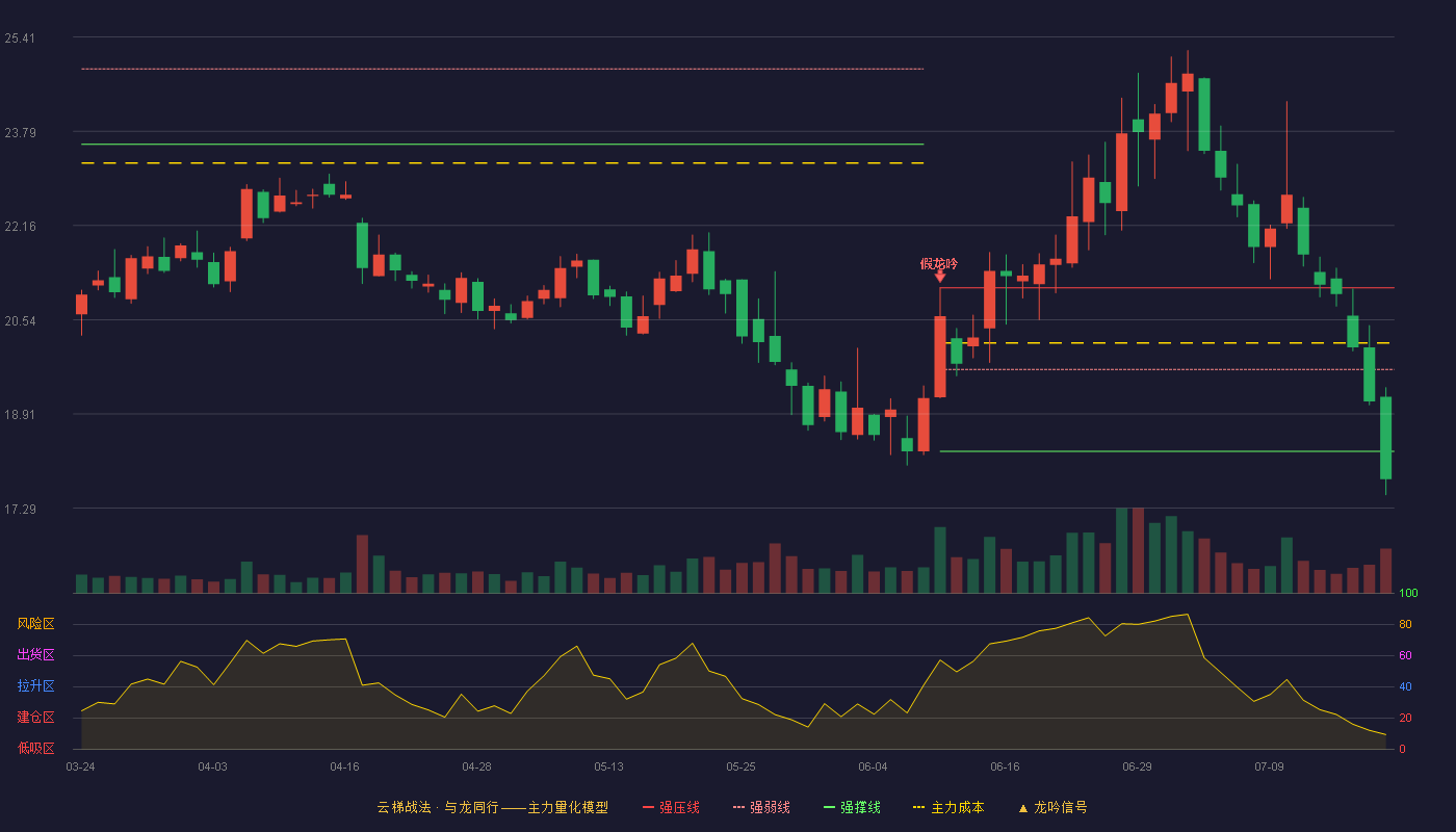 鼎龙科技云梯战法K线图
