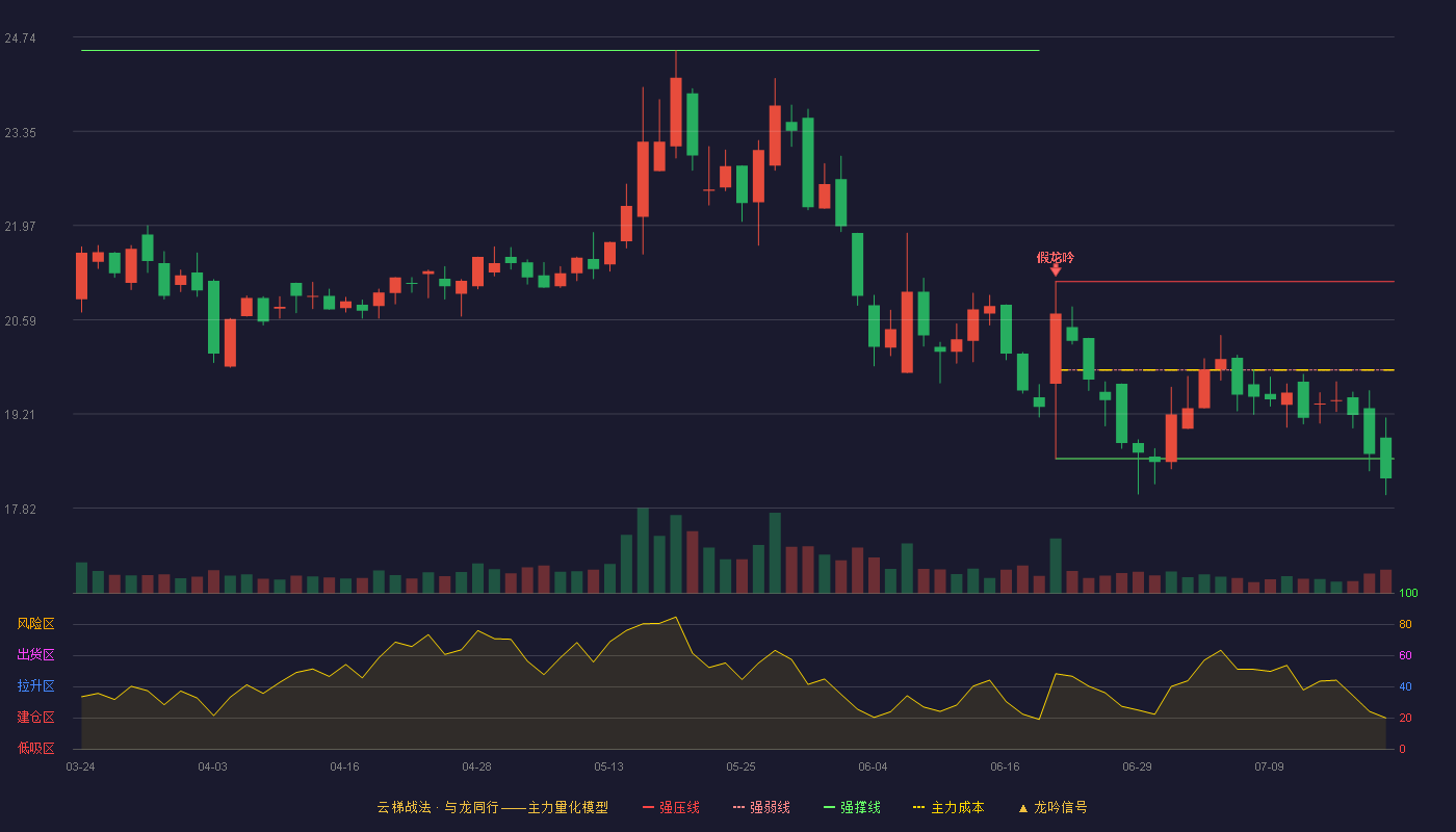新疆火炬云梯战法K线图
