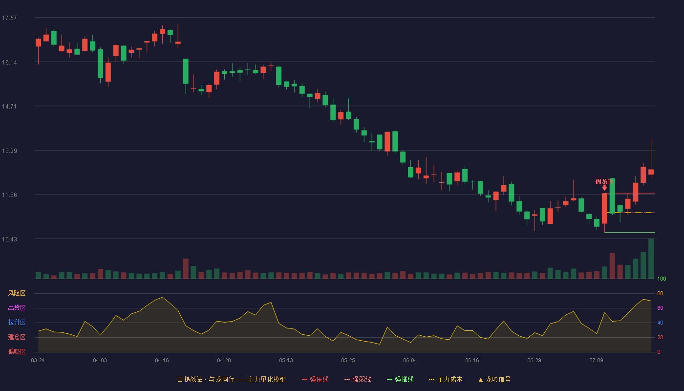 邦基科技云梯战法K线图