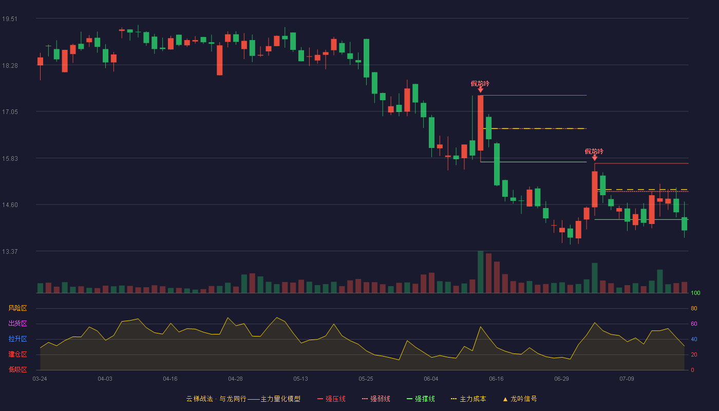 金牌厨柜云梯战法K线图