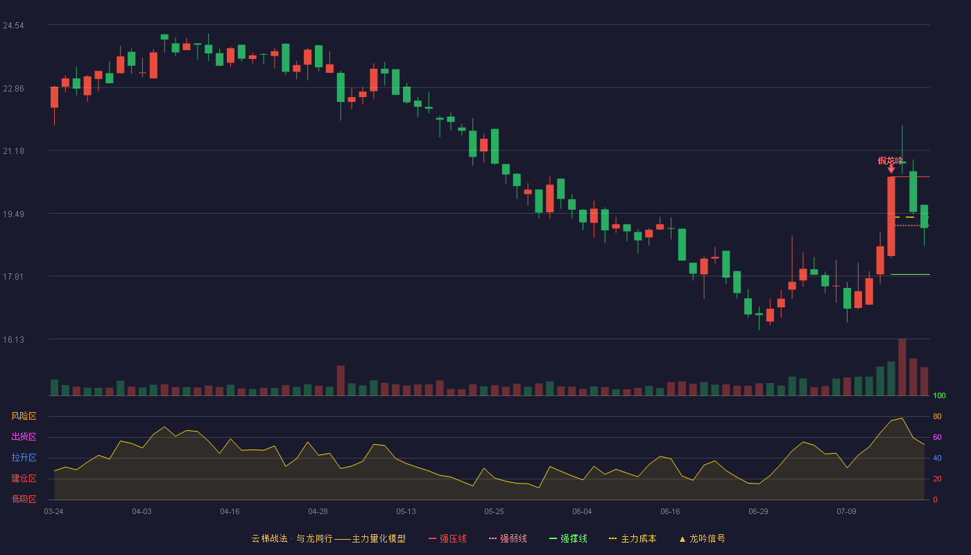 汇得科技云梯战法K线图