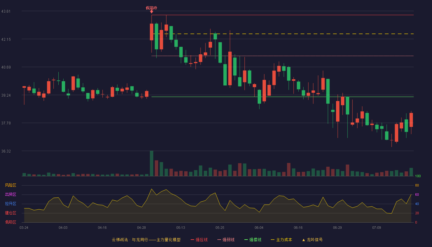 公牛集团云梯战法K线图