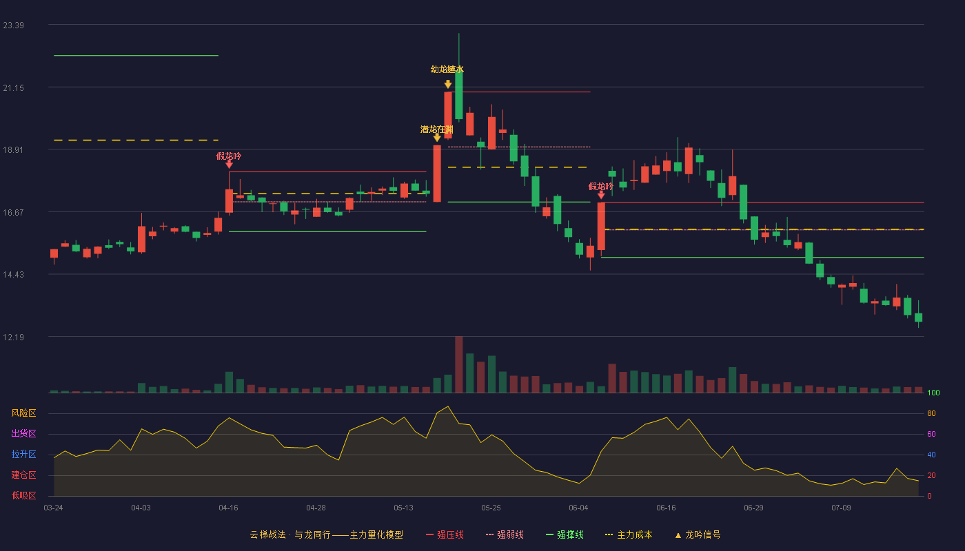 嘉环科技云梯战法K线图