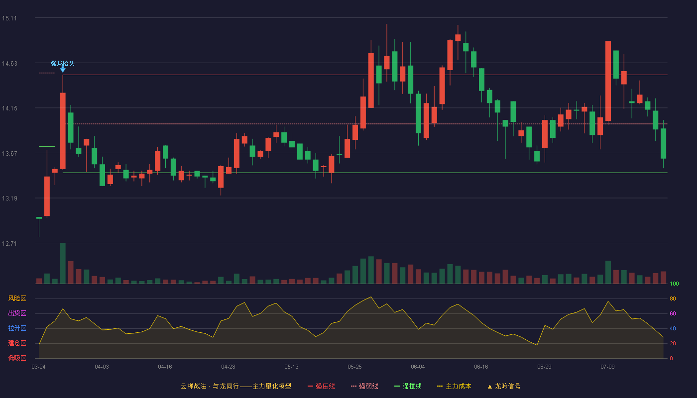 镇洋发展云梯战法K线图